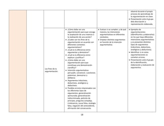 18
observó durante el propio
proceso de aprendizaje de
la argumentación en clase.
 Presentación ante el grupo
dela descripción o
representación elaborada.
Los fines de la
argumentación.
 ¿Cómo debe ser una
argumentación para que consiga
la aceptación de una creencia o
la realización de una acción?
 ¿Cuáles son los fines de la
argumentación en acuerdo con
diferentes contextos
argumentativos?
 ¿Cuál es la diferencia entre
argumentar y demostrar?
 ¿Cuál es la diferencia entre
explicar y justificar?
 ¿Cómo debe ser una
argumentación para que
constituya una demostración
científica?
 Intención argumentativa:
persuadir, convencer, cuestionar,
polemizar, demostrar o
deliberar.
 Argumentos inductivos,
deductivos, analógicos y
abductivos.
 Posibles errores relacionados con
los diferentes tipos de
argumentos: generalización
apresurada, generalización
indiscriminada, petición de
principio, pregunta compleja,
irrelevancia, causa falsa, analogía
falsa, negación del antecedente,
afirmación del consecuente.
 Evaluar si se cumplen, y de qué
manera, las intenciones
argumentativas en diferentes
contextos.
 Emplear distintos argumentos
en función de la intención
argumentativa.
 Ejemplos de
argumentaciones
(identificarlos y elaborarlos)
en los que haya diferentes
intenciones argumentativas
y se presenten distintos
tipos de argumentos
(inductivos, deductivos,
analógicos y abductivos).
 Identificar si en estas
argumentaciones se
cometen errores.
 Presentación ante el grupo
de la identificación,
elaboración y evaluación de
argumentos.
 