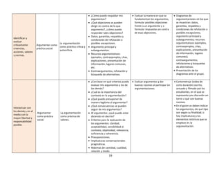 19
Identificar y
evaluar
críticamente
creencias,
acciones, valores
y normas.
Argumentar como
práctica social.
La argumentación
como práctica crítica y
autocrítica.
 ¿Cómo puedo respaldar mis
argumentos?
 ¿Qué objeciones se pueden
dirigir en contra de lo que
argumento?, ¿cómo puedo
responder tales objeciones?
 Datos, garantías, respaldos y
condiciones de refutación o
posibles excepciones.
 Argumento principal y
subargumentos.
 Recursos argumentativos:
ejemplos, contraejemplos, citas,
explicaciones, presentación de
información, lugares comunes,
etc.
 Contraargumentos, refutación y
búsqueda de alternativas.
 Evaluar la manera en que se
fundamentan los argumentos,
formular posibles objeciones
frente a un argumento y a
formular respuestas en contra
de esas objeciones.
 Diagramas de
argumentaciones en los que
se muestran: datos,
garantías, respaldos y
condiciones de refutación o
posibles excepciones;
argumento principal y
subargumentos; recursos
argumentativos (ejemplos,
contraejemplos, citas,
explicaciones, presentación
de información, lugares
comunes);
contraargumentos,
refutaciones y búsquedas
de alternativas.
 Presentación de los
diagramas ante el grupo.
Interactuar con
los demás y en el
medio con la
mayor libertad y
responsabilidad
posible.
Argumentar
como práctica
social.
La argumentación
como práctica de
valores.
 ¿Con base en qué criterios puedo
evaluar mis argumentos y los de
los demás?
 ¿Cuál es la importancia del
contexto en la argumentación?
 ¿Qué puedo presuponer de
manera legítima al argumentar?
 ¿Qué consecuencias se pueden
seguir de mis argumentos?
 Al argumentar, ¿qué puedo estar
diciendo sin decirlo?
 Criterios para la evaluación de
los argumentos: claridad,
aceptabilidad, sensibilidad al
contexto, objetividad, relevancia,
suficiencia y coherencia.
 Presuposiciones.
 Implicaturas conversacionales
pragmáticas.
 Máximas de cantidad, cualidad,
relación y modo.
 Evaluar argumentos y dar
buenas razones al participar en
argumentaciones.
 Cortometraje (video de
corta duración) escrito,
actuado y filmado por los
estudiantes, en el que se
represente una discusión en
torno a qué son buenas
razones.
 En el guion se deben indicar
los argumentos, de qué tipo
son según su finalidad, si
hay implicaturas y los
elementos retóricos que se
emplean en la
argumentación.
 