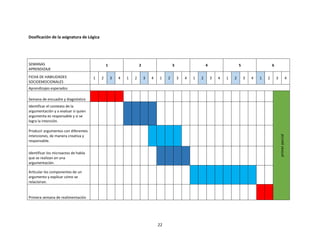 22
Dosificación de la asignatura de Lógica
SEMANAS
APRENDIZAJE
1 2 3 4 5 6
FICHA DE HABILIDADES
SOCIOEMOCIONALES
1 2 3 4 1 2 3 4 1 2 3 4 1 2 3 4 1 2 3 4 1 2 3 4
Aprendizajes esperados
Semana de encuadre y diagnóstico
primerparcial
Identificar el contexto de la
argumentación y a evaluar si quien
argumenta es responsable y si se
logra la intención.
Producir argumentos con diferentes
intenciones, de manera creativa y
responsable.
Identificar los microactos de habla
que se realizan en una
argumentación.
Articular los componentes de un
argumento y explicar cómo se
relacionan.
Primera semana de realimentación
 