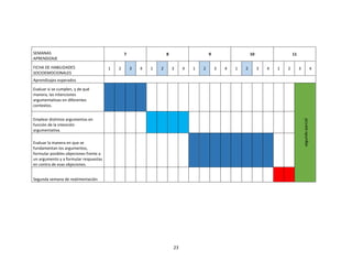 23
SEMANAS
APRENDIZAJE
7 8 9 10 11
FICHA DE HABILIDADES
SOCIOEMOCIONALES
1 2 3 4 1 2 3 4 1 2 3 4 1 2 3 4 1 2 3 4
Aprendizajes esperados
Evaluar si se cumplen, y de qué
manera, las intenciones
argumentativas en diferentes
contextos.
segundoparcial
Emplear distintos argumentos en
función de la intención
argumentativa.
Evaluar la manera en que se
fundamentan los argumentos,
formular posibles objeciones frente a
un argumento y a formular respuestas
en contra de esas objeciones.
Segunda semana de realimentación
 