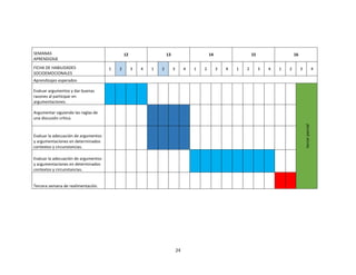 24
SEMANAS
APRENDIZAJE
12 13 14 15 16
FICHA DE HABILIDADES
SOCIOEMOCIONALES
1 2 3 4 1 2 3 4 1 2 3 4 1 2 3 4 1 2 3 4
Aprendizajes esperados
Evaluar argumentos y dar buenas
razones al participar en
argumentaciones.
tercerparcial
Argumentar siguiendo las reglas de
una discusión crítica.
Evaluar la adecuación de argumentos
y argumentaciones en determinados
contextos y circunstancias.
Evaluar la adecuación de argumentos
y argumentaciones en determinados
contextos y circunstancias.
Tercera semana de realimentación.
 