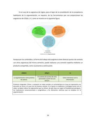 26
En el caso de la asignatura de Lógica, para el logro de la consolidación de la competencia
habilitante de la argumentación, se requiere, de las herramientas que nos proporcionan las
asignaturas de LEOyE y TIC, como se muestra en la siguiente figura.
Aunque por los contenidos y la forma de trabajo esta asignatura tiene diversos puntos de contacto
con otras asignaturas del mismo semestre, puede realizarse una conexión explícita mediante un
producto compartido, como se presenta a continuación.
LÓGICA LEOyE I TIC
La argumentación como práctica
de valores.
El sustento de puntos de vista
personales a partir de una
lectura.
Cómo interactúa con la
información.
Producto integrador: Filmar y compartir en redes sociales un cortometraje en el que se represente una
discusión en torno a lo que son las buenas razones. En el guion se elaborará y entregará junto con el
video, se deben indicar los argumentos que se utilizan, de qué clase son según la finalidad que persiguen,
las implicaturas conversacionales o pragmáticas y los elementos retóricos que se emplean en la
argumentación.
 