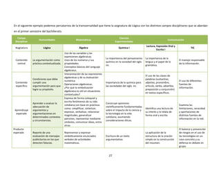 27
En el siguiente ejemplo podemos percatarnos de la transversalidad que tiene la asignatura de Lógica con los distintos campos disciplinares que se abordan
en el primer semestre del bachillerato.
Campo
Disciplinar
Humanidades Matemáticas
Ciencias
Experimentales
Comunicación
Asignatura Lógica Álgebra Química I
Lectura, Expresión Oral y
Escrita I
TIC
Contenido
central
La argumentación como
práctica contextualizada.
Uso de las variables y las
expresiones algebraicas.
Usos de los números y sus
propiedades.
Conceptos básicos del Lenguaje
algebraico.
La importancia del pensamiento
químico en la sociedad del siglo
XXI.
La importancia de la
lengua y el papel de la
gramática.
El manejo responsable
de la información.
Contenido
especifico
Condiciones que debe
cumplir una
argumentación para que
logre su propósito.
Interpretación de las expresiones
algebraicas y de su evaluación
numérica.
Operaciones algebraicas.
¿Por qué la simbolización
algebraica es útil en situaciones
contextuales?
Importancia de la química para
las sociedades del siglo XXI.
El uso de las clases de
palabras (sustantivo,
adjetivo, pronombre,
artículo, verbo, adverbio,
preposición y conjunción)
en textos específicos.
El uso de diferentes
fuentes de
información.
Aprendizaje
esperado
Aprender a evaluar la
adecuación de
argumentos y
argumentaciones en
determinados contextos
y circunstancias.
Expresa de forma coloquial y
escrita fenómenos de su vida
cotidiana con base en prácticas
como: simplificar, sintetizar,
expresar, verbalizar, relacionar
magnitudes, generalizar
patrones, representar mediante
símbolos, comunicar ideas, entre
otras.
Construye opiniones
científicamente fundamentadas
sobre el impacto de la ciencia y
la tecnología en la vida
cotidiana, asumiendo
consideraciones éticas.
Identifica una lectura de
su interés y la relata de
forma oral y escrita.
Examina las
limitaciones, veracidad
y aportaciones de
distintas fuentes de
información en la red.
Producto
esperado Reporte de una
evaluación de mensajes
publicitarios en los que
detecten falacias.
Representar y expresar
simbólicamente enunciados
verbales de actividades
matemáticas.
Escritura de un texto
argumentativo.
La aplicación de la
estructura de la oración
simple en la construcción
del resumen.
El balance y prevención
de riesgos en el uso de
las tecnologías en un
caso concreto y su
defensa en debate en
grupo.
 
