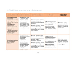28
10. Vinculación de las competencias con aprendizajes esperados
APRENDIZAJES ESPERADOS PRODUCTOS ESPERADOS COMPETENCIAS GENÉRICAS ATRIBUTOS
COMPETENCIAS
DISCIPLINARES
 Aprender a identificar el
contexto de la
argumentación y a evaluar
si quien argumenta es
responsable y si se logra la
intención.
 Aprender a Producir
argumentos con
diferentes intenciones de
manera creativa y
responsable.
 Aprender a Identificar los
microactos de habla que
se realizan en una
argumentación.
 Informe escrito y oral de
la observación sobre
intenciones, actos de
habla, efectos,
responsabilidad y
elementos no verbales
que se presentan en las
argumentaciones que ha
observado durante el
proceso de aprendizaje.
1. Se conoce y valora a sí mismo y
aborda problemas y retos
teniendo en cuenta los objetivos
que persigue.
6. Sustenta una postura personal
sobre temas de interés y
relevancia general, considerando
otros puntos de vista de manera
crítica y reflexiva.
1.4 Analiza críticamente los
factores que influyen en su
toma de decisiones.
6.4 Estructura ideas y
argumentos de manera
clara, coherente y sintética.
H5. Construye, evalúa y
mejora distintos tipos de
argumentos, sobre su vida
cotidiana de acuerdo a los
principios lógicos.
 Articular los componentes
de un argumento y
explicar cómo se
relacionan.
 Descripción escrita o
representación mediante
diagramas de los
componentes.
 Se debe señalar:
problema o pregunta;
razones o premisas;
respuesta, solución o
conclusión; expresiones
indicadoras; garantía,
respaldo, reserva y
modalizador.
 Las argumentaciones
4. Escucha, interpreta y emite
mensajes pertinentes en distintos
contextos mediante la utilización
de medios, códigos y
herramientas apropiados.
6. Sustenta una postura personal
sobre temas de interés y
relevancia general, considerando
otros puntos de vista de manera
crítica y reflexiva.
4.2 Aplica distintas
estrategias comunicativas
según quienes sean sus
interlocutores, el contexto
en el que se encuentra y los
objetivos que persigue.
6.4 Estructura ideas y
argumentos de manera
clara, coherente y sintética.
H5. Construye, evalúa y
mejora distintos tipos de
argumentos, sobre su vida
cotidiana de acuerdo a los
principios lógicos.
 