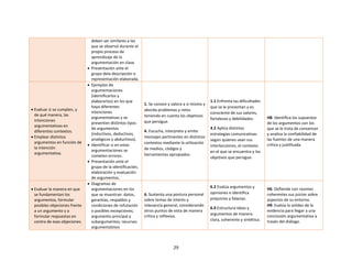 29
deben ser similares a las
que se observó durante el
propio proceso de
aprendizaje de la
argumentación en clase.
 Presentación ante el
grupo dela descripción o
representación elaborada.
 Evaluar si se cumplen, y
de qué manera, las
intenciones
argumentativas en
diferentes contextos.
 Emplear distintos
argumentos en función de
la intención
argumentativa.
 Ejemplos de
argumentaciones
(identificarlos y
elaborarlos) en los que
haya diferentes
intenciones
argumentativas y se
presenten distintos tipos
de argumentos
(inductivos, deductivos,
analógicos y abductivos).
 Identificar si en estas
argumentaciones se
cometen errores.
 Presentación ante el
grupo de la identificación,
elaboración y evaluación
de argumentos.
1. Se conoce y valora a sí mismo y
aborda problemas y retos
teniendo en cuenta los objetivos
que persigue.
4. Escucha, interpreta y emite
mensajes pertinentes en distintos
contextos mediante la utilización
de medios, códigos y
herramientas apropiados.
1.1 Enfrenta las dificultades
que se le presentan y es
consciente de sus valores,
fortalezas y debilidades.
4.2 Aplica distintas
estrategias comunicativas
según quienes sean sus
interlocutores, el contexto
en el que se encuentra y los
objetivos que persigue.
H8. Identifica los supuestos
de los argumentos con los
que se le trata de convencer
y analiza la confiabilidad de
las fuentes de una manera
crítica y justificada.
 Evaluar la manera en que
se fundamentan los
argumentos, formular
posibles objeciones frente
a un argumento y a
formular respuestas en
contra de esas objeciones.
 Diagramas de
argumentaciones en los
que se muestran: datos,
garantías, respaldos y
condiciones de refutación
o posibles excepciones;
argumento principal y
subargumentos; recursos
argumentativos
6. Sustenta una postura personal
sobre temas de interés y
relevancia general, considerando
otros puntos de vista de manera
crítica y reflexiva.
6.2 Evalúa argumentos y
opiniones e identifica
prejuicios y falacias.
6.4 Estructura ideas y
argumentos de manera
clara, coherente y sintética.
H6. Defiende con razones
coherentes sus juicios sobre
aspectos de su entorno.
H9. Evalúa la solidez de la
evidencia para llegar a una
conclusión argumentativa a
través del diálogo.
 