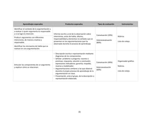 35
Aprendizajes esperados Productos esperados Tipos de evaluación Instrumentos
Identificar el contexto de la argumentación y
a evaluar si quien argumenta es responsable
y si se logra la intención. Informe escrito y oral de la observación sobre
intenciones, actos de habla, efectos,
responsabilidad y elementos no verbales que se
presentan en las argumentaciones que ha
observado durante el proceso de aprendizaje.
Coevaluación (20%)
Hetereoevaluación
(80%)
Rúbrica.
Lista de cotejo.
Producir argumentos con diferentes
intenciones, de manera creativa y
responsable.
Identificar los microactos de habla que se
realizan en una argumentación.
Articular los componentes de un argumento
y explicar cómo se relacionan.
- Descripción escrita o representación mediante
diagramas de los componentes.
- Señalar: problema o pregunta; razones o
premisas; respuesta, solución o conclusión;
expresiones indicadoras; garantía, respaldo,
reserva y modalizador.
- Argumentaciones similares a las que observó
durante el propio proceso de aprendizaje de la
argumentación en clase.
- Presentación, ante el grupo, de la descripción o
representación elaborada.
Coevaluación (40%)
Heteroevaluación
(60%)
Organizador gráfico.
Rúbrica.
Lista de cotejo.
 