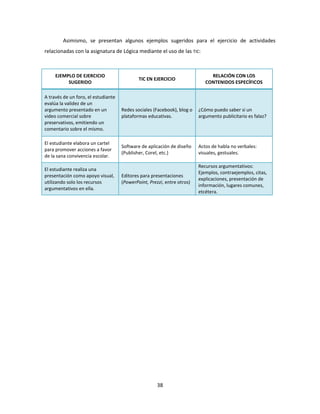 38
Asimismo, se presentan algunos ejemplos sugeridos para el ejercicio de actividades
relacionadas con la asignatura de Lógica mediante el uso de las TIC:
EJEMPLO DE EJERCICIO
SUGERIDO
TIC EN EJERCICIO
RELACIÓN CON LOS
CONTENIDOS ESPECÍFICOS
A través de un foro, el estudiante
evalúa la validez de un
argumento presentado en un
video comercial sobre
preservativos, emitiendo un
comentario sobre el mismo.
Redes sociales (Facebook), blog o
plataformas educativas.
¿Cómo puedo saber si un
argumento publicitario es falaz?
El estudiante elabora un cartel
para promover acciones a favor
de la sana convivencia escolar.
Software de aplicación de diseño
(Publisher, Corel, etc.)
Actos de habla no verbales:
visuales, gestuales.
El estudiante realiza una
presentación como apoyo visual,
utilizando solo los recursos
argumentativos en ella.
Editores para presentaciones
(PowerPoint, Prezzi, entre otros)
Recursos argumentativos:
Ejemplos, contraejemplos, citas,
explicaciones, presentación de
información, lugares comunes,
etcétera.
 