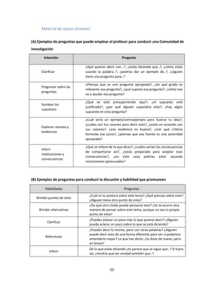 55
Material de apoyo (Anexos)
(A) Ejemplos de preguntas que puede emplear el profesor para conducir una Comunidad de
investigación
Intención Pregunta
Clarificar
¿Qué quieres decir con...?, ¿estás diciendo que..?, ¿cómo estás
usando la palabra..?, ¿podrías dar un ejemplo de..?, ¿alguien
tiene una pregunta para..?
Preguntar sobre las
preguntas
¿Piensas que es una pregunta apropiada?, ¿en qué grado es
relevante esa pregunta?, ¿qué supone esa pregunta?, ¿cómo nos
va a ayudar esa pregunta?
Sondear los
supuestos
¿Qué se está presuponiendo aquí?, ¿el supuesto está
justificado?, ¿por qué alguien supondría esto?, ¿hay algún
supuesto en esta pregunta?
Explorar razones y
evidencias
¿Cuál sería un ejemplo/contraejemplo para ilustrar tu idea?,
¿cuáles son tus razones para decir esto?, ¿estás en acuerdo con
sus razones?, ¿esa evidencia es buena?, ¿con qué criterio
formulas ese juicio?, ¿piensas que esa fuente es una autoridad
apropiada?
Inferir
implicaciones y
consecuencias
¿Qué se infiere de lo que dices?, ¿cuáles serían las consecuencias
de comportarse así?, ¿estás preparado para aceptar esas
consecuencias?, ¿en este caso podrías estar sacando
conclusiones apresuradas?
(B) Ejemplos de preguntas para conducir la discusión y habilidad que promueven
Habilidades Preguntas
Brindar puntos de vista
¿Cuál es tu postura sobre este tema? ¿Qué piensas sobre esto?
¿Alguien tiene otro punto de vista?
Brindar alternativas
¿De qué otro modo puede pensarse esto? ¿Se te ocurre otra
manera de pensar sobre este tema, aunque no sea tu propio
punto de vista?
Clarificar
¿Puedes aclarar un poco más lo que quieres decir? ¿Alguien
puede aclarar un poco sobre lo que se está diciendo?
Reformular
¿Puedes decir lo mismo, pero con otras palabras? ¿Alguien
puede decir esto de una forma diferente para ver si podemos
entenderlo mejor? Lo que has dicho, ¿lo dices de nuevo, pero
en breve?
Inferir
De lo que estás diciendo ¿te parece que se sigue que..? Si fuera
así, ¿tendría que ser verdad también que..?
 