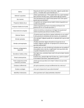 56
Definir
Después de todo lo que hemos discutido, ¿alguien puede decir
qué es..? ¿Puedes decir qué entiendes por..?
Detectar supuestos
¿Estás suponiendo que..? Para poder decir eso, ¿qué necesitas
decir primero? Al decir esto, ¿estás dando algo por hecho?
Dar razones
¿Por qué piensas eso? ¿Qué te hace pensar eso? ¿Por qué te
parece que eso está bien?
Proyectar ideales de yo
¿Te gustaría ser siempre de ese modo? ¿Cómo te gustaría ser
cuando seas grande?
Proyectar ideales de mundo
¿Cómo te gustaría que fuera el mundo en el futuro? ¿Te
gustaría vivir en un mundo que fuera..?
Desarrollo de la empatía
¿Cómo te sentirías si estuvieras en el lugar de esa persona?
¿Cómo te parece que verías el mundo si fueras..?
Detectar falacias
¿Te parece que lo que dices se apoya realmente en una razón?
Si otra persona te contestara de esa manera, ¿lo aceptarías?
Brindar ejemplos
¿Por ejemplo? ¿Alguien puede dar un ejemplo de lo que se está
diciendo?
Brindar contraejemplos
¿Puedes mencionar alguna situación en la que eso no se
cumpla? ¿Alguien puede dar un ejemplo de lo contrario de lo
que está sosteniendo?
Detectar ambigüedad o
vaguedad
¿Puedes decir con más claridad qué entiendes por esa palabra?
¿Esa palabra tiene más de un significado? ¿Eso que dices sólo
se puede interpretar de una manera?
Considerar medios y fines
Para lograr eso, ¿conviene hacer esto? ¿Es esa la mejor manera
de lograrlo?
Prever consecuencias
Si pasara eso, ¿pasaría algo más? Si dices eso, ¿qué va a pasar?
Si se acepta lo que dices, ¿qué podría ocurrir?
Tener congruencia entre
creencias y acciones
¿Crees que eso que dices es lo mejor? ¿Haces eso que estás
diciendo?
Compara o diferenciar ¿En qué se parecen y en que se diferencian los x de los y?
Emplear analogías ¿Con qué compararías lo que estás diciendo?
Identificar intenciones ¿Para qué dices eso? ¿Qué pretendes al decirlo?
 