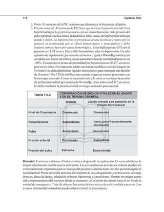 Capítulo Diez172
2. Pulso: El aumento de la PIC ocasiona que disminuya la frecuencia del pulso.
3. Presión arterial:Al aumento de PIC hace que se eleve la presión arterial. Esta
hipertensión por lo general se asocia con un ensanchamiento en la presión del
pulso(presiónsistólicamenosladiastólica).Otrascausasdehipertensiónincluyen
miedo y dolor. La hipotensión en presencia de una lesión de cráneo por lo
general es ocasionada por el shock hemorrágico o neurogénico y debe
tratarse como si fuera por causa hemorrágica. Es un hallazgo raro (5%) en el
pacienteconLETsevera.Elencéfalolesionadonotoleralahipotensión.Unsolo
episodio de hipotensión (presión arterial menor o igual a 90 mmHg sistólica) en
unadultoconlesiónencefálicapuedeaumentarlatasademortalidadhastaenun
150%. El aumento en la tasa de mortalidad por hipotensión en el LET severo es
peorenlosniños.Enelpacienteadultoconlesiónencefálicasevera(Glasgowde
8omenos)sedebeadministrarlíquidosintravenososparamantenerunapresión
de al menos 110 a 120 de sistólica, aún cuando tengan un trauma penetrante con
hemorragia asociado. Como se mencionó antes, la meta es mantener la presión
de perfusión cerebral por encima de 60 mmHg.Alos niños con LET severa se
les debe mantener la presión arterial en rangos normales para su edad.
Historial:Comienceaobtenerelhistorialantesydespuésdelaexploración.Esesencialobtenerla
mayor información posible acerca del evento. Las circunstancias de la lesión craneal pueden ser
extremadamenteimportantesparaelmanejodelpacienteyademástenerunvalorpronósticoparael
resultadofinal.Presteparticularatenciónalosreportesdecasi-ahogamiento,electrocución,descarga
derayos,abusodedrogas,inhalacióndehumo,hipotermiayconvulsiones.Siempreinvestigueacerca
del comportamiento del paciente desde el momento de la lesión de cráneo hasta el arribo de la
unidad de emergencia. Trate de obtener los antecedentes acerca de enfermedades previas. Los
eventosnotraumáticostambiénpuedenalterarelniveldeconsciencia.
 