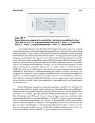 Quemaduras 279
Laslesionesporinhalacióndecalordañanselectivamentelasvíasaéreassuperiores,yaqueel
respirar flamas y gases calientes no produce el transporte del calor en dirección descendente hasta
eltejidopulmonar.Elvapordeaguaenelairedentrodelárboltraqueobronquialabsorbedemanera
efectivaestecalor.Lainhalacióndevaporesunaexcepciónaestaregla(yaqueenrealidadesvapor
de agua ya supercalentado). Una segunda excepción a esta regla es cuando el paciente ha inhalado
ungasinflamablequeluegoseincendiayocasionaunalesióntérmicaalniveldelosalvéolos(ejemplo:
un pintor que se encuentra en un espacio cerrado donde los vapores de la pintura se incendian
debido a una chispa). Como resultado de la lesión por calor, ocurre inflamación del tejido tal como
el que se produce en las quemaduras superficiales. Las cuerdas vocales no se inflaman pues son
bandas fibrosas densas de tejido conectivo. Sin embargo, en la mucosa laxa en el área supraglótica
(lahipofaringe)esdondeocurrelainflamaciónyéstapuedeprogresarfácilmenteaunaobstrucción
completadelavíaaéreaylamuerte(verFigura16-8).Generalmenteexisteunlapsodetiempoentre
la lesión y el desarrollo de edema, por lo que es rara la pérdida de la vía aérea debido a una lesión
térmicadirectaenlafaseprehospitalariainicial.Sedebetenerenmentequeunavezquecomienzael
edema,lavíaaéreasepuedeobstruirmuyrápidamente.Lareanimaciónagresivaconlíquidospuede
acelerar este edema.
Duranteeltransportesecundarioauncentroparaquemadurassepuedevolversignificativoel
riesgo de edema de la vía aérea y puede ocasionar una obstrucción de la misma debido a la
administración de líquidos intravenosos que se lleva a cabo. Por esta razón, si existe el potencial de
quemadura de la vía aérea, el paciente deberá ser sedado e intubado antes del transporte. Es más
fácil intubar a un paciente de manera electiva en la sala de urgencias que hacer una intubación de
emergencia en la parte trasera de la ambulancia. La Figura 16-9 enumera los signos que deben
alertar al peligro de tener quemaduras en la vía aérea. Los labios hinchados indican la presencia de
una lesión térmica en el punto de entrada a la vía aérea y la voz ronca (indicando una alteración del
flujoaéreoatravésdelalaringe)esunsignodealertadeedematempranodelavíaaérea.Elestridor
(respiración con ruidos agudos, tos como ladrido de foca) indica una inflamación severa de la vía
aérea con una obstrucción mayor del 85% y representa una emergencia inmediata.
Figura 16-7
Curva de descenso para la desaparición de carboxihemoglobina desde un
nivel letal de 50% a un nivel aceptable en aire de 20%, 1 atm. O2
(oxígeno al
100%) y 2.5 atm. O2
(oxígeno hiperbárico – 100% a 2.5 atmósferas).
 