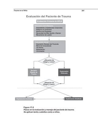 Trauma en el Niño 297
Figura 17-2
Pasos en la evaluación y manejo del paciente de trauma.
Se aplican tanto a adultos como a niños.
 