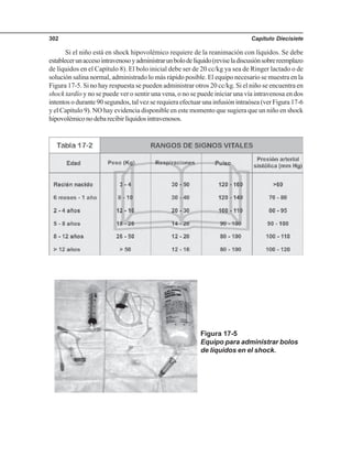 Capítulo Diecisiete302
Si el niño está en shock hipovolémico requiere de la reanimación con líquidos. Se debe
establecerunaccesointravenosoyadministrarunbolodelíquido(reviseladiscusiónsobrereemplazo
de líquidos en el Capítulo 8). El bolo inicial debe ser de 20 cc/kg ya sea de Ringer lactado o de
solución salina normal, administrado lo más rápido posible. El equipo necesario se muestra en la
Figura 17-5. Si no hay respuesta se pueden administrar otros 20 cc/kg. Si el niño se encuentra en
shock tardío y no se puede ver o sentir una vena, o no se puede iniciar una vía intravenosa en dos
intentos o durante 90 segundos, tal vez se requiera efectuar una infusión intraósea (ver Figura 17-6
y el Capítulo 9). NO hay evidencia disponible en este momento que sugiera que un niño en shock
hipovolémiconodebarecibirlíquidosintravenosos.
Figura 17-5
Equipo para administrar bolos
de líquidos en el shock.
 
