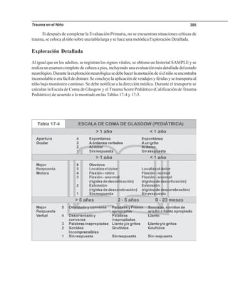 Trauma en el Niño 305
Si después de completar la Evaluación Primaria, no se encuentran situaciones críticas de
trauma, se coloca al niño sobre una tabla larga y se hace una metódica Exploración Detallada.
Exploración Detallada
Al igual que en los adultos, se registran los signos vitales, se obtiene un historial SAMPLE y se
realiza un examen completo de cabeza a pies, incluyendo una evaluación más detallada del estado
neurológico.Durantelaexploraciónneurológicasedebehacerlaanotacióndesielniñoseencontraba
inconsolableoerafácildedistraer.Seconcluyelaaplicacióndevendajesyférulasysetransportaal
niño bajo monitoreo continuo. Se debe notificar a la dirección médica. Durante el transporte se
calculan la Escala de Coma de Glasgow y el Trauma Score Pediátrico (Calificación de Trauma
Pediátrico) de acuerdo a lo mostrado en las Tablas 17-4 y 17-5.
 
