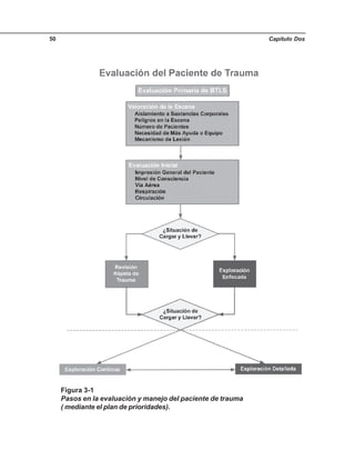 Capítulo Dos50
Figura 3-1
Pasos en la evaluación y manejo del paciente de trauma
( mediante el plan de prioridades).
 