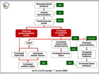 Decrease blood
pressure
Arterial
baroreceptors
Cardiovascular
center
Reduced
parasympathetic
output
Increased
sympathetic
output
Heart Arteriolar
vasconstriction
Increased
cardiac output
Increased
heart rate
Increased
venous wall
tension (tone)
Increased venous
return
Increased
peripheral
rsistance
Increased
stroke volume
Increased blood
pressure
SBP
HR
AVPU
SBP
PR
Skin
Cap refill
SBP
ผศ.ดร.กรองได อุณหสูต 1 ตุลาคม 2565
 