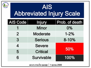 AIS
Abbreviated Injury Scale
AIS Code Injury Prob. of death
1 Minor 0%
2 Moderate 1-2%
3 Serious 8-10%
4 Severe
50%
5 Critical
6 Survivable 100%
ผศ.ดร.กรองได อุณหสูต 1 ตุลาคม 2565
 