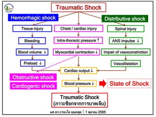 Traumatic Shock
Tissue injury
Bleeding
Blood volume 
Preload 
Cardiac output 
Blood pressure 
Traumatic Shock
(ภาวะช็อกจากการบาดเจ็บ)
Spinal injury
ANS impulse 
Impair of vasoconstriction
Vasodilatation
Chest / cardiac injury
Myocardial contraction 
Hemorrhagic shock
Cardiogenic shock
Distributive shock
Obstructive shock
Intra-thoracic pressure 
ผศ.ดร.กรองได อุณหสูต 1 ตุลาคม 2565
State of Shock
 
