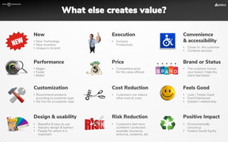 New
• New Technology
• New invention
• Unique in its kind
Performance
• Bigger
• Faster
• Better
Customization
• Recommend products
according to customer type
• Ad-hoc for a customer type
Design & usability
• Beautiful & easy to use
• Industry design & fashion
• People for whom it is
important
Execution
• Increase
Productivity
Price
• Competitive price
for the value offered
Cost Reduction
• Customers can reduce
other kind of costs
Risk Reduction
• Customers feel more
confident / protected ;
example insurance,
antivirus, condoms, etc.
Convenience
& accessibility
• Closer to the customer
• Combine services
Brand or Status
• The customer knows
your brand / Help the
client feel better
Feels Good
• Look / Tastes Good
• Feel Entertained
• Esteem / relationship
• Environmentally
conscious
• Fosters Social Equity
Positive Impact
What else creates value?
 