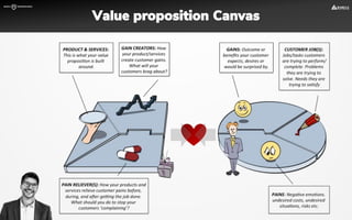 Value proposition Canvas
 
