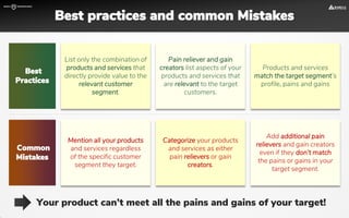 Mention all your products
and services regardless
of the specific customer
segment they target.
Categorize your products
and services as either
pain relievers or gain
creators.
Add additional pain
relievers and gain creators
even if they don’t match
the pains or gains in your
target segment.
Common
Mistakes
List only the combination of
products and services that
directly provide value to the
relevant customer
segment.
Pain reliever and gain
creators list aspects of your
products and services that
are relevant to the target
customers.
Products and services
match the target segment’s
profile, pains and gains
Best
Practices
Your product can’t meet all the pains and gains of your target!
Best practices and common Mistakes
 