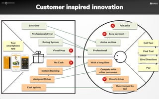 Customer inspired innovation
Find Taxi
Call Taxi
Give Directions
Pay
Compete with
other customers
Wait a long time
Unsafe driver
Overcharged by
taxi
Easy payment
Fair price
Arrive on time
Professional
Taxi
smartphone
app
Professional driver
Sate time
Rating System
Visual Map
Instant Booking
No Cash
Assigned Driver
Cost system
 