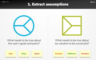 What needs to be true about
the user’s goals and pains?
What needs to be true about
our solution to be successful?
Jobs Pains Gains Product Relievers Creators
1. Extract assumptions
 