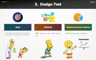 Describe assumption to be tested;
E.g. Validate the Message with 100 people
MVP: interview user, A/B Testing,
etc.
Method
60/100 people click on sign-up
Minimum Success CriterionGoal
3. Design Test
 