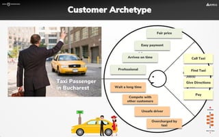 Find Taxi
Call Taxi
Give Directions
Pay
Customer Archetype
Compete with
other customers
Wait a long time
Unsafe driver
Overcharged by
taxi
Easy payment
Fair price
Arrives on time
Professional
Taxi Passenger
in Bucharest
 