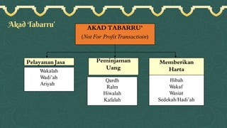 Akad Tabarru’
 