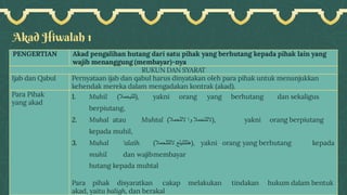 Akad Hiwalah 1
PENGERTIAN Akad pengalihan hutang dari satu pihak yang berhutang kepada pihak lain yang
wajib menanggung (membayar)-nya
RUKUN DAN SYARAT
Ijab dan Qabul Pernyataan ijab dan qabul harus dinyatakan oleh para pihak untuk menunjukkan
kehendak mereka dalam mengadakan kontrak (akad).
Para Pihak
yang akad
1. Muhil ( ‫ل‬
‫ل‬
‫ليحمال‬ ), yakni orang yang berhutang dan sekaligus
berpiutang,
2. Muhal atau Muhtal ( ‫ال‬
‫ل‬
‫لتحمال‬
‫وا‬
‫ال‬
‫ل‬
‫لحمال‬ ), yakni orang berpiutang
kepada muhil,
3. Muhal ‘alaih ( ‫هلل‬
‫ل‬
‫ليلع‬
‫اللل‬
‫ل‬
‫لحمال‬ ), yakni orang yang berhutang kepada
muhil dan wajibmembayar
hutang kepada muhtal
Para pihak disyaratkan cakap melakukan tindakan hukum dalam bentuk
akad, yaitu baligh, dan berakal
 