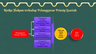 Risiko Hukum terhadap Pelanggaran Prinsip Syariah
 