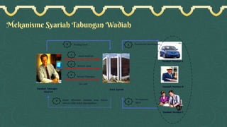 Mekanisme Syariah Tabungan Wadiah
 