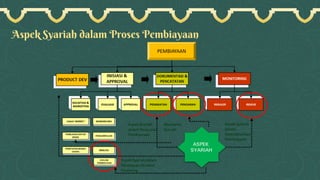 Aspek Syariah dalam Proses Pembiayaan
 
