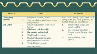 RUKUN SYARAT LARANGAN
Orang yang
berakad
1. Baligh dan berakal/Rusyd
2. Yang melakukan akad harus orang
yang berbeda
Jual beli orang gila, anak kecil,
orang buta, jual beli paksaan, ba’I
fudhali (tanpa ijin pemiliknya)
Ijab Qabul 1. Yang mengucapkan telah cakap
hukum
2. Qabulharuscocokdenganijab
3. Harus satu majlis akad
4. Tidak boleh terputus
5. Shighat tidak digantungkan
dengan sesuatu yang lain
6. Tidak dibatasi periode
waktu tertentu
1. Ba’i Mu’athah (tanpa ijab
qabul) (syafi’i)
2. Jual beli yang dikaitkan
dengan syarat (hutang + jual
beli)
3. Jual beli orang buta
(syafi’i)
 