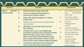 RUKUN SYARAT LARANGAN
Obyek jual beli
(ma’qud alaih)
1. Bukan barang-barang yang najis
2. Sesuatu yang boleh dimanfaatkan
secara syar’i (hukum islam)
3. Dapat diserahkan (maqdur al- taslim)
ketika akad
4. dimiliki atau dalam kuasa (wilayah) pihak
yang berakad
5. diketahui secara jelas wujud, ukuran
dan sifatnya.
6. terbebas dari unsur yg menghalangi
keabsahan jual beli seperti jahalah (ketidak
jelasan barang, harga, waktu), gharar,
dharar (merusak/membahayakan yang
lain), tauqit (pembatasan waktu), syarat
fasid (syarat yang menguntungkan sepihak).
7. Jual beli barang ribawi harus dilakukan
secara tunai dan sama kuantitasnya
1. Ba’i Ma’dum (tdk ada
atau dikuatirkan
tidak ada)
2. Ba’i ma’juz taslim
(susah diserahkan)
3. Jual beli
hutang secara
nasi’ah
4. Jual beli yang ada
unsur tipuan (gharar)
5. Jual beli najis atau
sesuatu kena najis
6. Jual beli air
7. Jual beli majhul
(mabi’/harga,
waktu, kualitas dan
kuantitasnya)
 