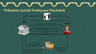 Mekanisme Syariah Pembiayaan Murabahah
 