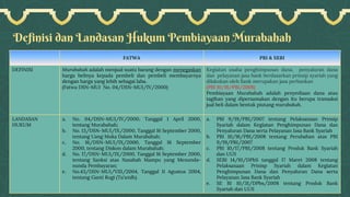 Definisi dan Landasan Hukum Pembiayaan Murabahah
FATWA PBI & SEBI
DEFINISI Murabahah adalah menjual suatu barang dengan menegaskan
harga belinya kepada pembeli dan pembeli membayarnya
dengan harga yang lebih sebagai laba.
(Fatwa DSN-MUI No. 04/DSN-MUI/IV/2000)
Kegiatan usaha penghimpunan dana, penyaluran dana
dan pelayanan jasa bank berdasarkan prinsip syariah yang
dilakukan oleh Bank merupakan jasa perbankan
(PBI 10/16/PBI/2008)
Pembiayaan Murabahah adalah penyediaan dana atau
tagihan yang dipersamakan dengan itu berupa transaksi
jual beli dalam bentuk piutang murabahah.
LANDASAN
HUKUM
a. No. 04/DSN-MUI/IV/2000, Tanggal 1 April 2000,
tentang Murabahah;
b. No. 13/DSN-MUI/IX/2000, Tanggal 16 September 2000,
tentang Uang Muka Dalam Murabahah;
c. No. 16/DSN-MUI/IX/2000, Tanggal 16 September
2000, tentang Diskon dalam Murabahah;
d. No. 17/DSN-MUI/IX/2000, Tanggal 16 September 2000,
tentang Sanksi atas Nasabah Mampu yang Menunda-
nunda Pembayaran;
e. No.43/DSN-MUI/VIII/2004, Tanggal 11 Agustus 2004,
tentang Ganti Rugi (Ta’widh).
a. PBI 9/19/PBI/2007 tentang Pelaksanaan Prinsip
Syariah dalam Kegiatan Penghimpunan Dana dan
Penyaluran Dana serta Pelayanan Jasa Bank Syariah
b. PBI 10/16/PBI/2008 tentang Perubahan atas PBI
9/19/PBI/2007
c. PBI 10/17/PBI/2008 tentang Produk Bank Syariah
dan UUS
d. SEBI 14/10/DPbS tanggal 17 Maret 2008 tentang
Pelaksanaan Prinisp Syariah dalam Kegiatan
Penghimpunan Dana dan Penyaluran Dana serta
Pelayanan Jasa Bank Syariah
e. SE BI 10/31/DPbs/2008 tentang Produk Bank
Syariah dan UUS
 