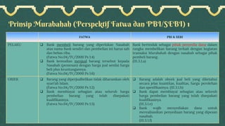 Prinsip Murabahah (Perspektif Fatwa dan PBI/SEBI) 1
FATWA PBI & SEBI
PELAKU ❑ Bank membeli barang yang diperlukan Nasabah
atas nama Bank sendiri dan pembelian ini harus sah
dan bebas riba.
(Fatwa No.04/IV/2000 Ps 1:4)
❑ Bank kemudian menjual barang tersebut kepada
Nasabah (pemesan) dengan harga jual senilai harga
beli plus keuntungannya.
(Fatwa No.04/IV/2000 Ps 1:6)
Bank bertindak sebagai pihak penyedia dana dalam
rangka membelikan barang terkait dengan kegiatan
transaksi Murabahah dengan nasabah sebagai pihak
pembeli barang.
(III.3.1.a)
OBJEK ❑ Barang yang diperjualbelikan tidak diharamkan oleh
syari’ah Islam.
(Fatwa No.04/IV/2000 Ps 1:2)
❑ Bank membiayai sebagian atau seluruh harga
pembelian barang yang telah disepakati
kualifikasinya.
(Fatwa No.04/IV/2000 Ps 1:3)
❑ Barang adalah obyek jual beli yang diketahui
secara jelas kuantitas, kualitas, harga perolehan
dan spesifikasinya. (III.3.1.b)
❑ Bank dapat membiayai sebagian atau seluruh
harga pembelian barang yang telah disepakati
kualifikasinya.
(III.3.1.e)
❑ Bank wajib menyediakan dana untuk
merealisasikan penyediaan barang yang dipesan
nasabah.
(III.3.1.f)
 