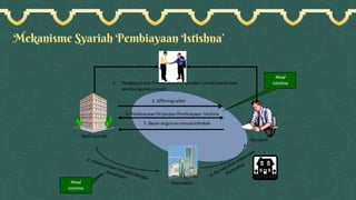 Mekanisme Syariah Pembiayaan Istishna’
 