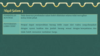 Akad Salam 3
PEMBATALAN
KONTRAK
Pada dasarnya pembatalan salam boleh dilakukan selama tidak merugikan
kedua belah pihak
PENYERAHAN
LEBIH CEPAT
Penjual dapat menyerahkan barang lebih cepat dari waktu yang disepakati
dengan syarat kualitas dan jumlah barang sesuai dengan kesepakatan, dan
tidak boleh menuntut tambahan harga.
 