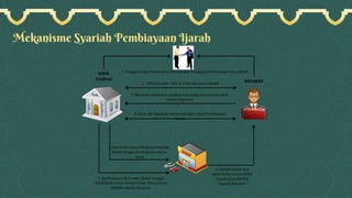 Mekanisme Syariah Pembiayaan Ijarah
 