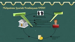 Mekanisme Syariah Pembiayaan IMBT
 