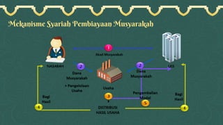 Mekanisme Syariah Pembiayaan Musyarakah
 