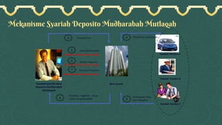 Mekanisme Syariah Deposito Mudharabah Mutlaqah
 