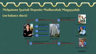 Mekanisme Syariah Deposito Mudharabah Muqayyadah
(on balance sheet)
 