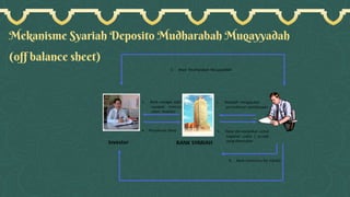 Mekanisme Syariah Deposito Mudharabah Muqayyadah
(off balance sheet)
 
