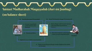 Inisiasi Mudharabah Muqayyadah (dari sisi funding)
(on balance sheet)
 