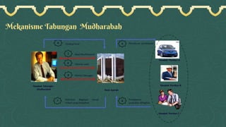 Mekanisme Tabungan Mudharabah
 