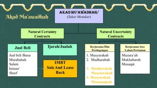 Akad Mu’awadhah
 